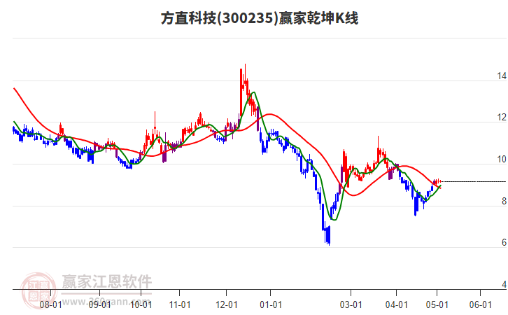 方直科技的歷史行情與溫馨科技之旅回憶