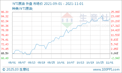 國際石油價格實時動態(tài)分析