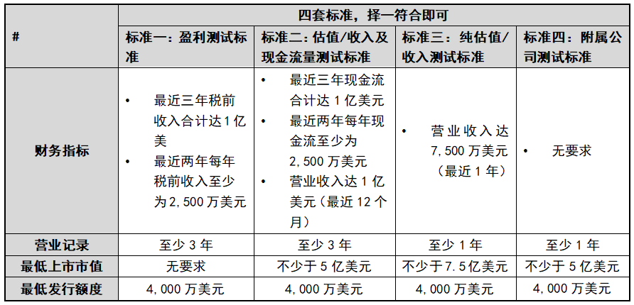 美國上市標(biāo)準(zhǔn)深度解析與觀點闡述全覽