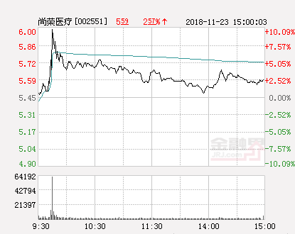 尚榮醫(yī)療股票最新消息全面解讀與動(dòng)態(tài)更新