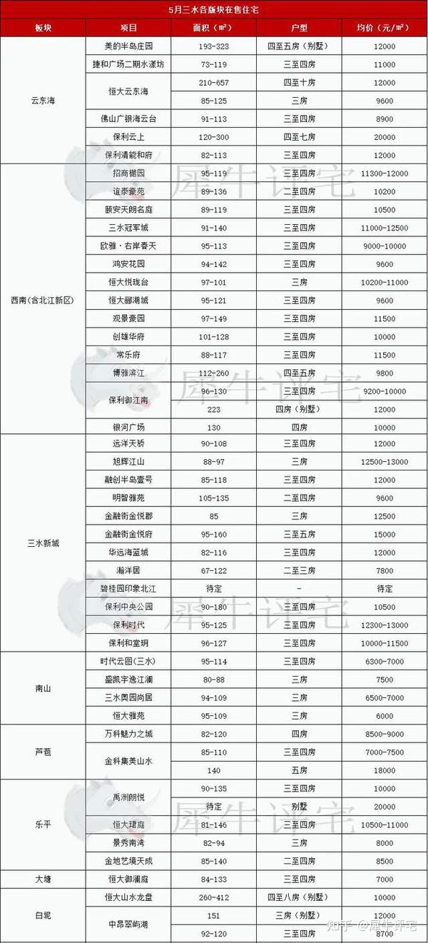 千燈湖新樓盤最新房價(jià)動(dòng)態(tài)更新????