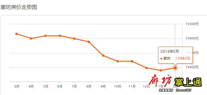廊坊市區(qū)房價更新動態(tài)，最新消息全面解析